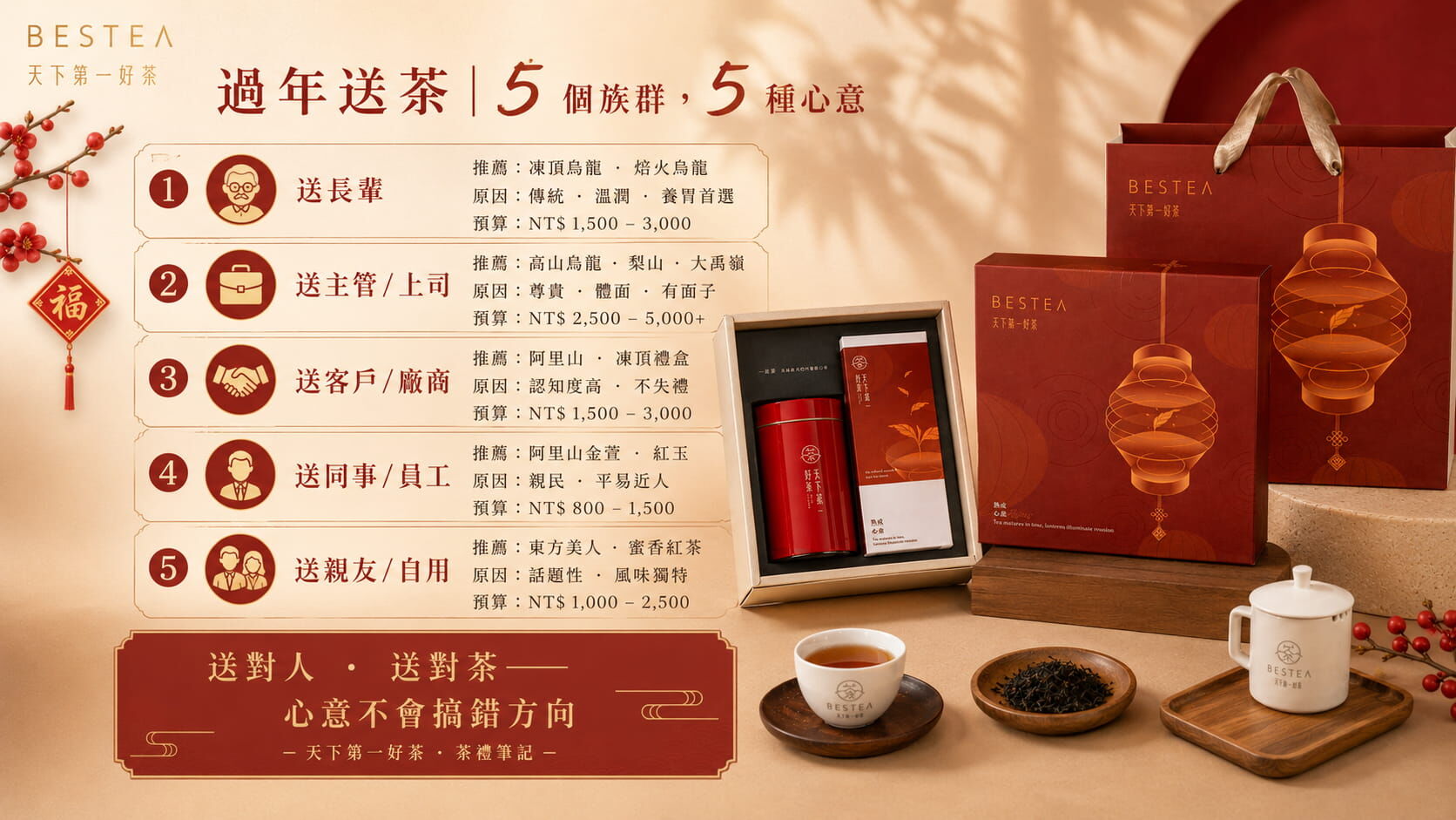 過年茶葉禮盒四級預算分級對照圖,800至1500誠意級、1500至3000體面級、3000至5000講究級、5000以上頂級