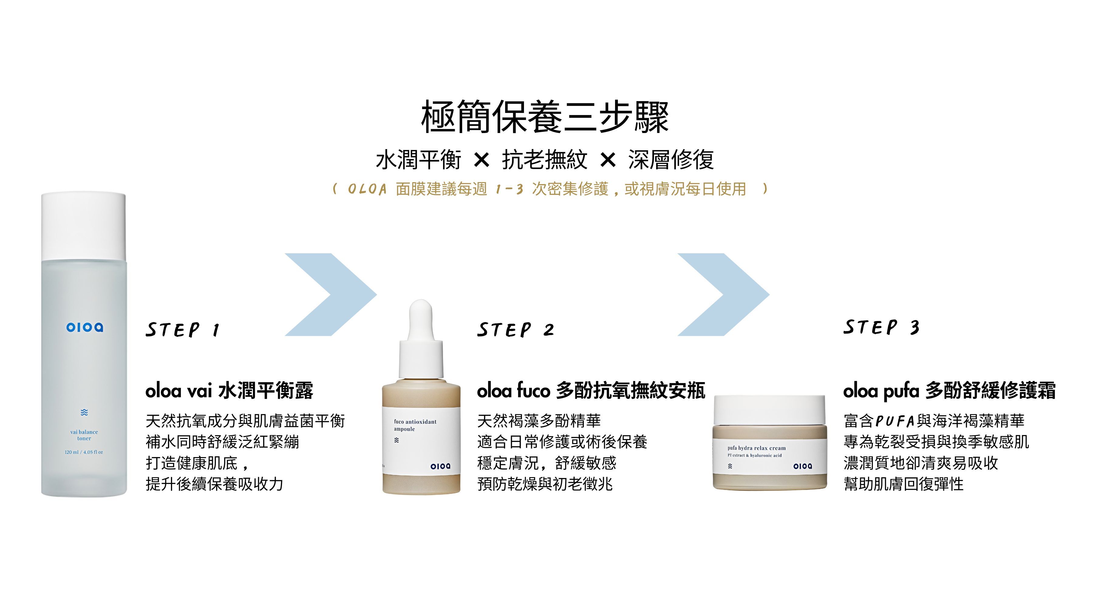 oloa 極簡保養三步驟 水潤平衡 × 抗老撫紋 × 深層修復