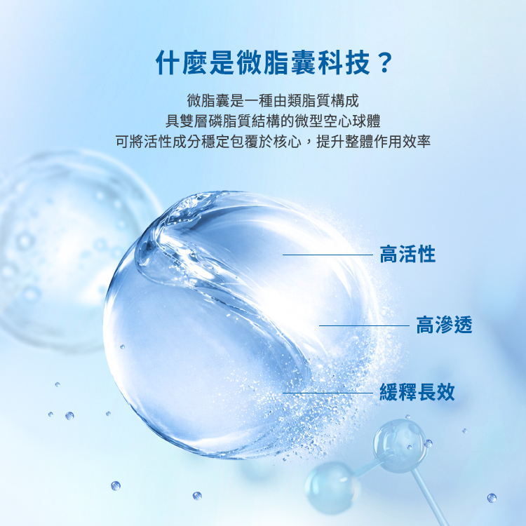 「什麼是微脂囊科技?」。說明微脂囊是一種由類脂質構成、具雙層磷脂質結構的微型空心球體,可將活性成分穩定包覆於核心,提升整體作用效率。圖示特別拉出三大科技優勢:高活性、高滲透、緩釋長效。