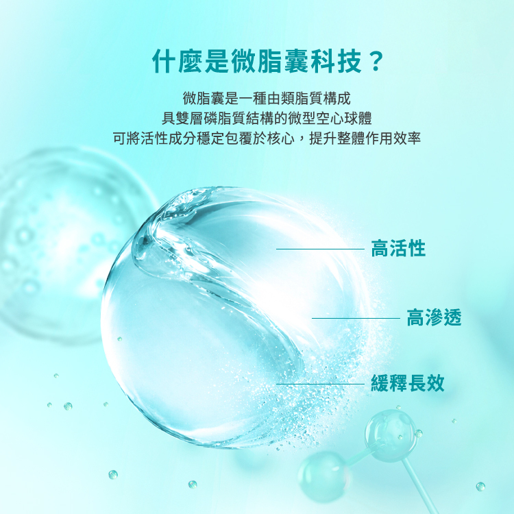 內文說明微脂囊是一種由類脂質構成、具雙層磷脂質結構的微型空心球體,其主要作用是可以將活性成分穩定包覆於核心,進而提升整體作用效率。此項科技拉出了三大優勢,分別是高活性、高滲透以及緩釋長效。