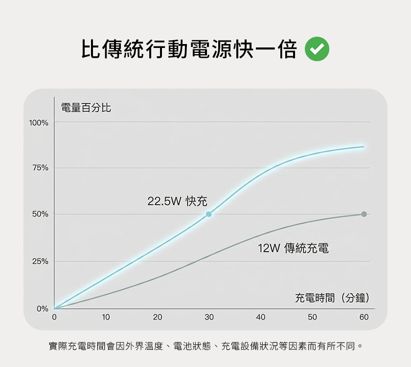 極方塊 比傳統行動電源快一倍