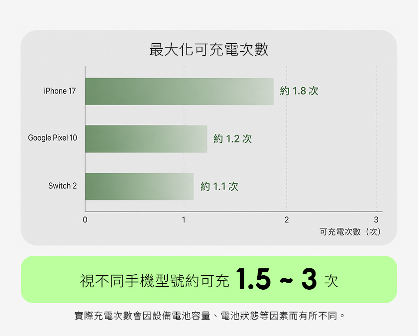 極方塊 iPhone 17 約可充1.8次