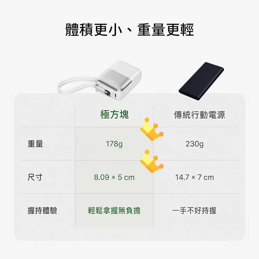 極方塊 VS傳統電池