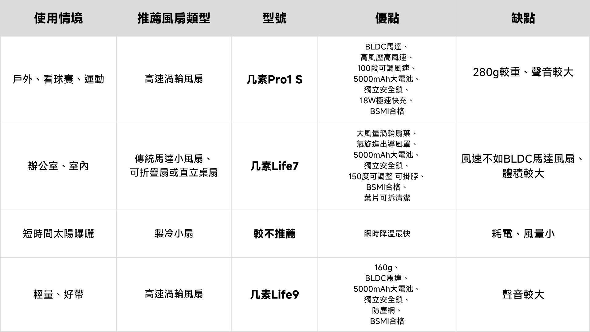2026年手持小風扇推薦表