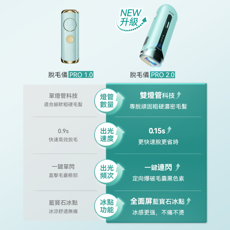 日本JUJY雙燈管藍寶石冰點極速連閃無痛嫩膚全身家用脫毛儀 PRO 2.0