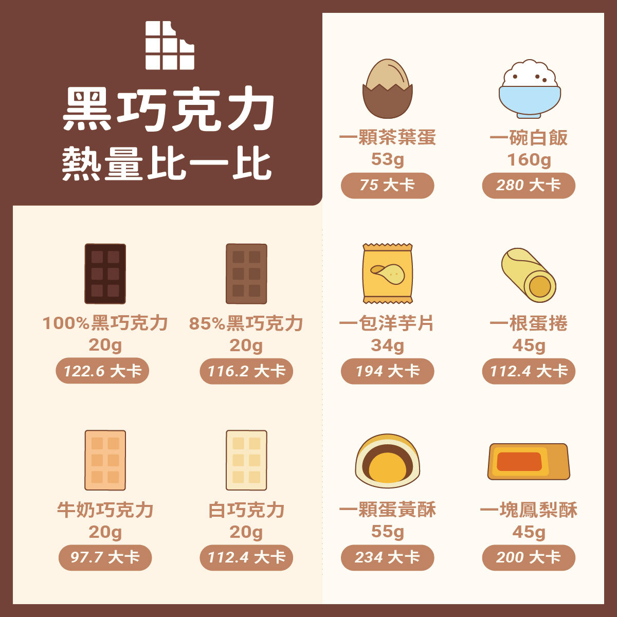 黑巧克力熱量比較-20克巧克力-其他常見食品