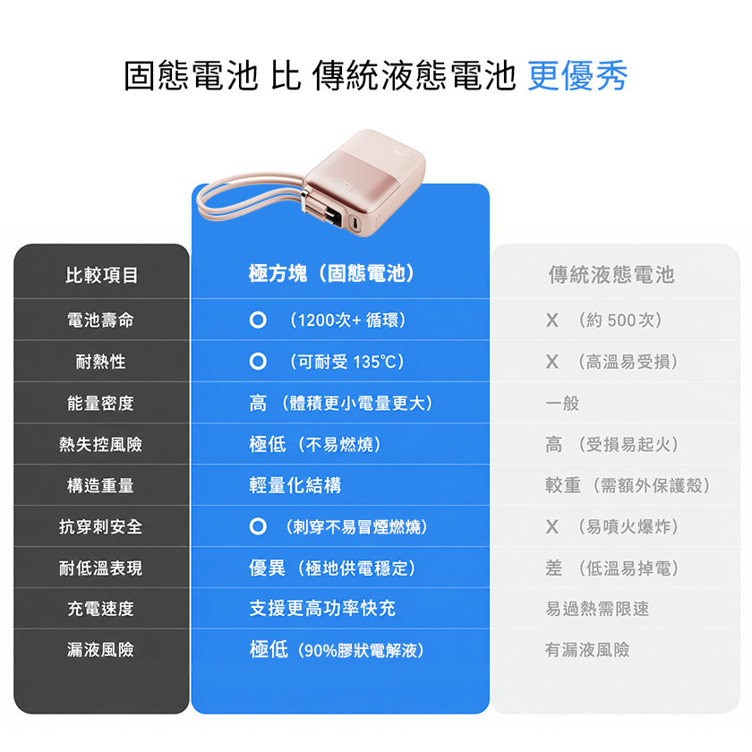 極方塊 固態VS傳統液態電池比較