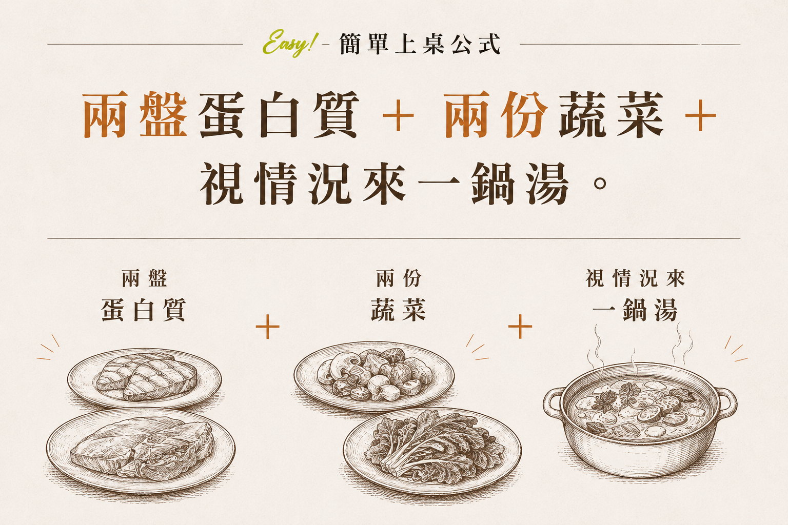 每一餐:兩盤蛋白質+兩份蔬菜+視情況來一鍋湯。