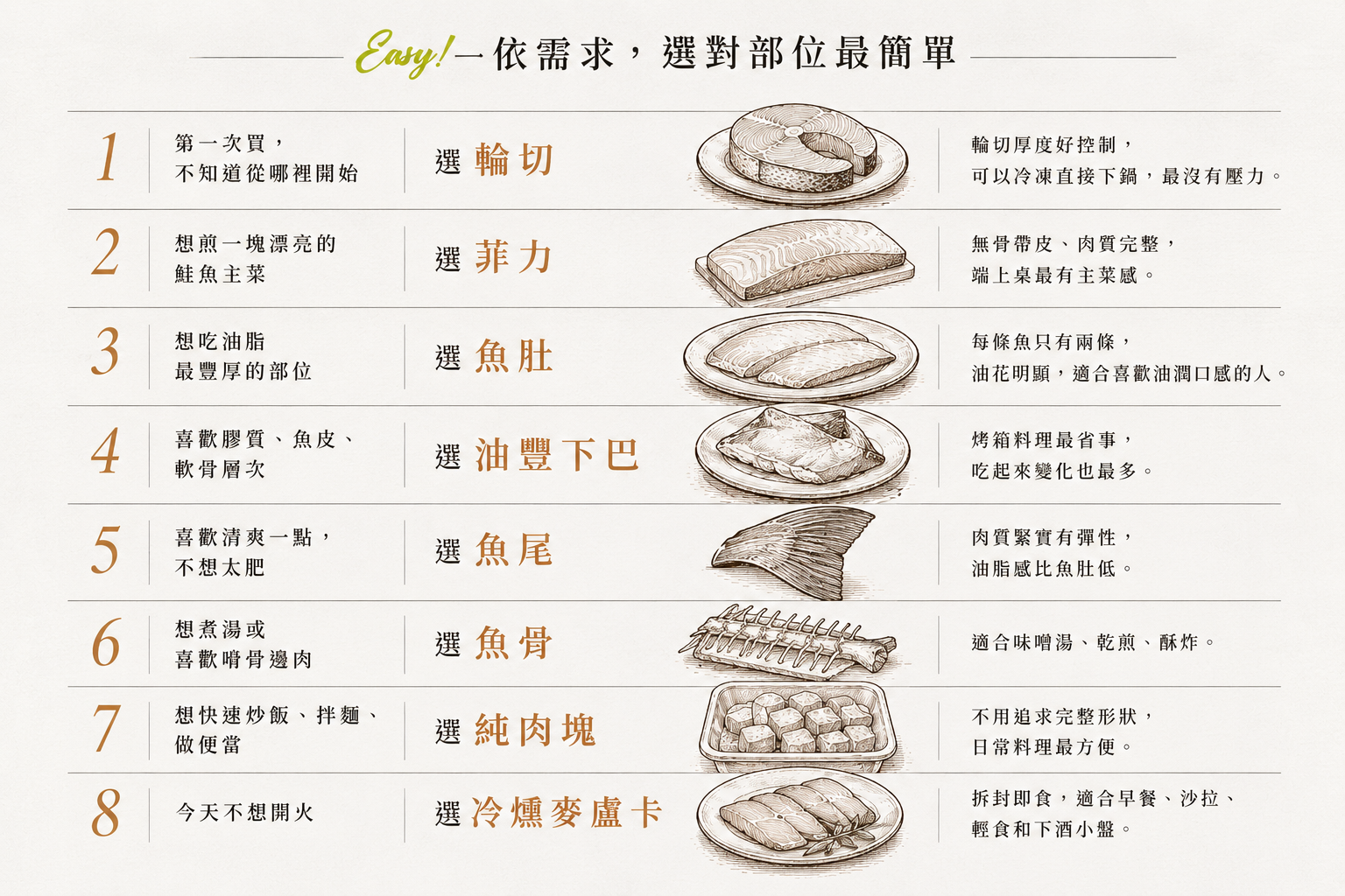 鮭魚挑選方式