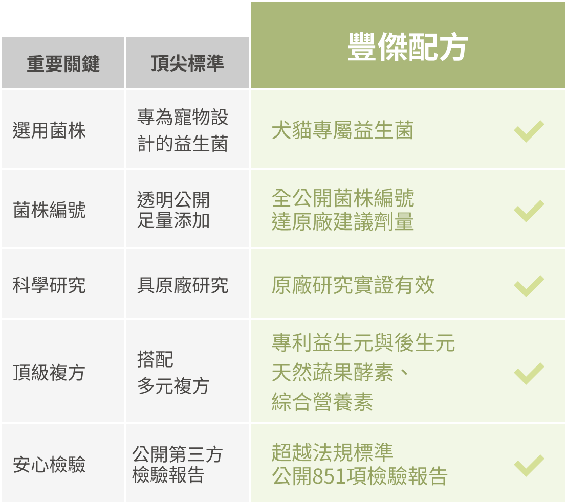 市售頂尖標準與豐傑寵物益生菌配方比較圖