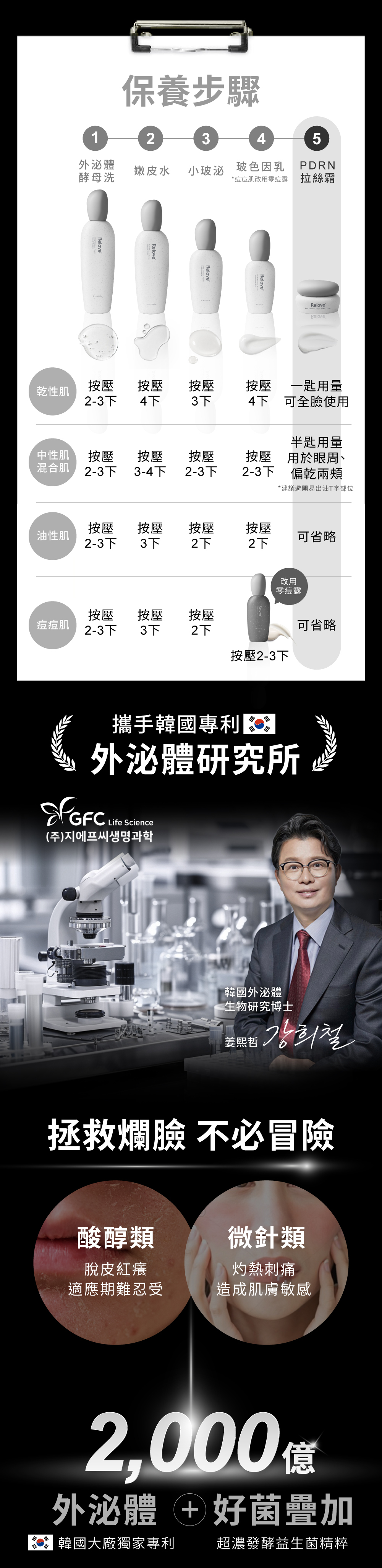 韓國大廠獨家專利外泌體+超濃發酵益生菌精粹，拯救爛臉不必冒險！