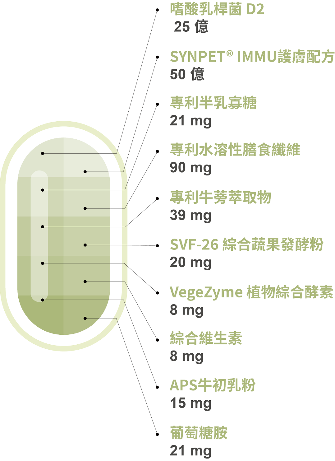 豐傑寵物益生菌，10大營養全方位補給