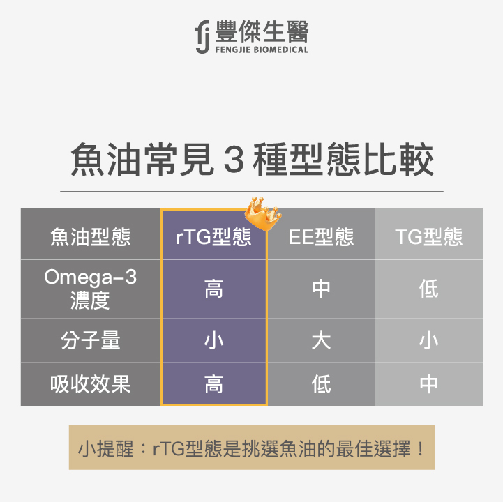 魚油常見3種型態，rTG型態、EE型態、TG型態比較