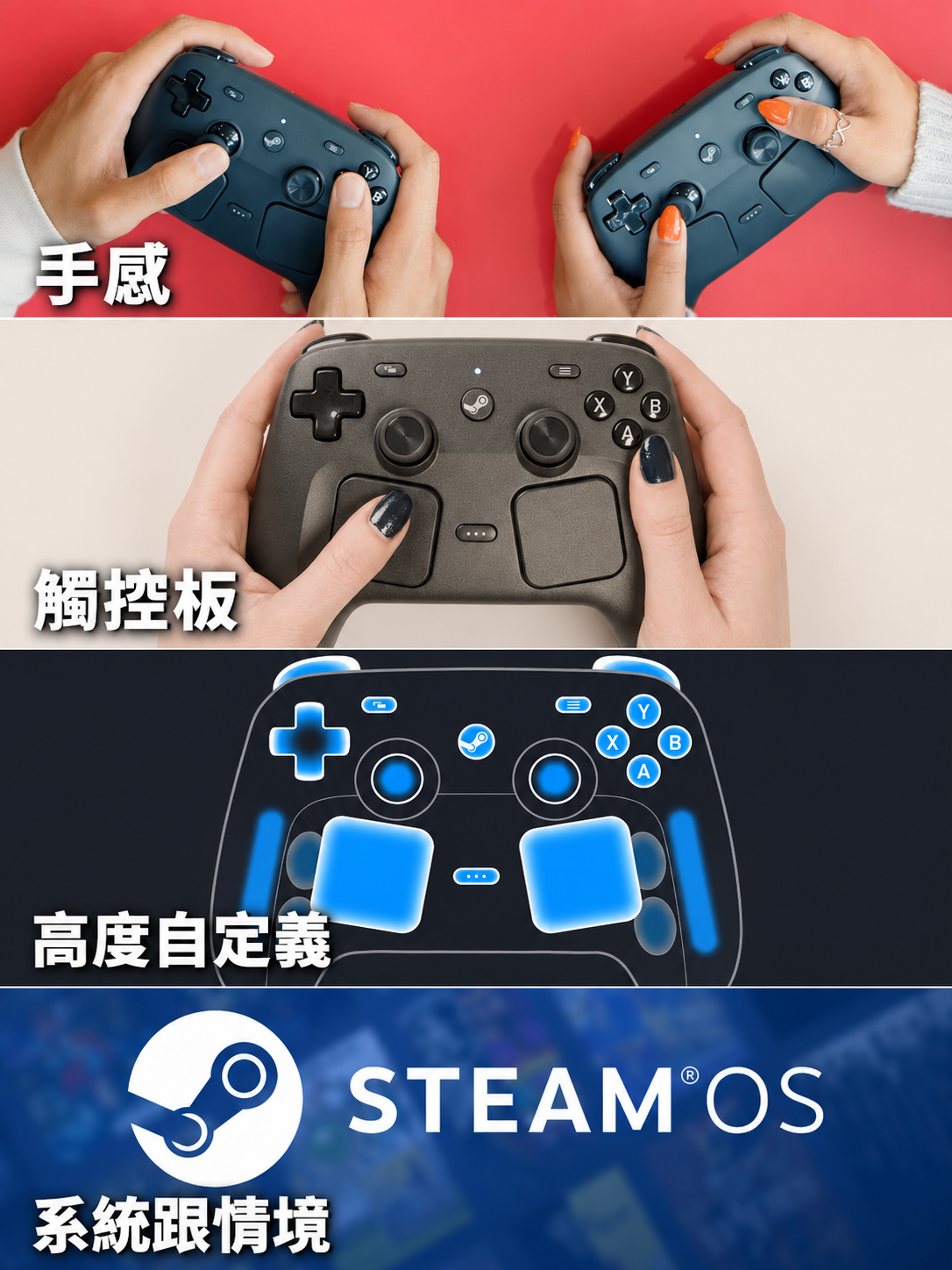 Steam Controller 2 代評測四大面向圖解，由上至下分別為：手感（兩人實際握持手把對比）、觸控板（手指操作觸控板特寫）、高度自定義（手把發光按鍵配置示意圖）、系統跟情境（SteamOS 官方 Logo）。