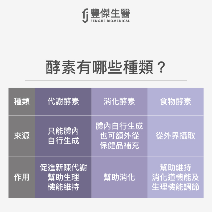 酵素種類可分為三種:代謝酵素、消化酵素和食物酵素