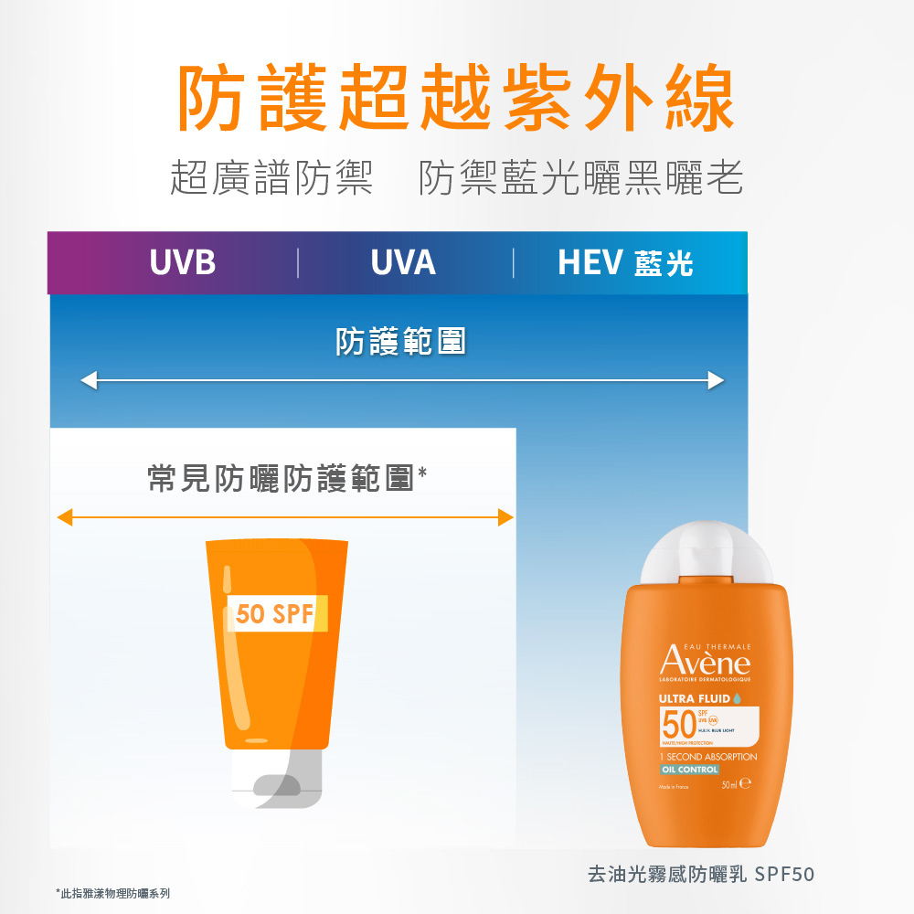 雅漾去油霧感防曬乳 SPF50 與常見防曬防護範圍對比圖，顯示其超廣譜防禦，防護範圍超越紫外線、延伸至 HEV 藍光