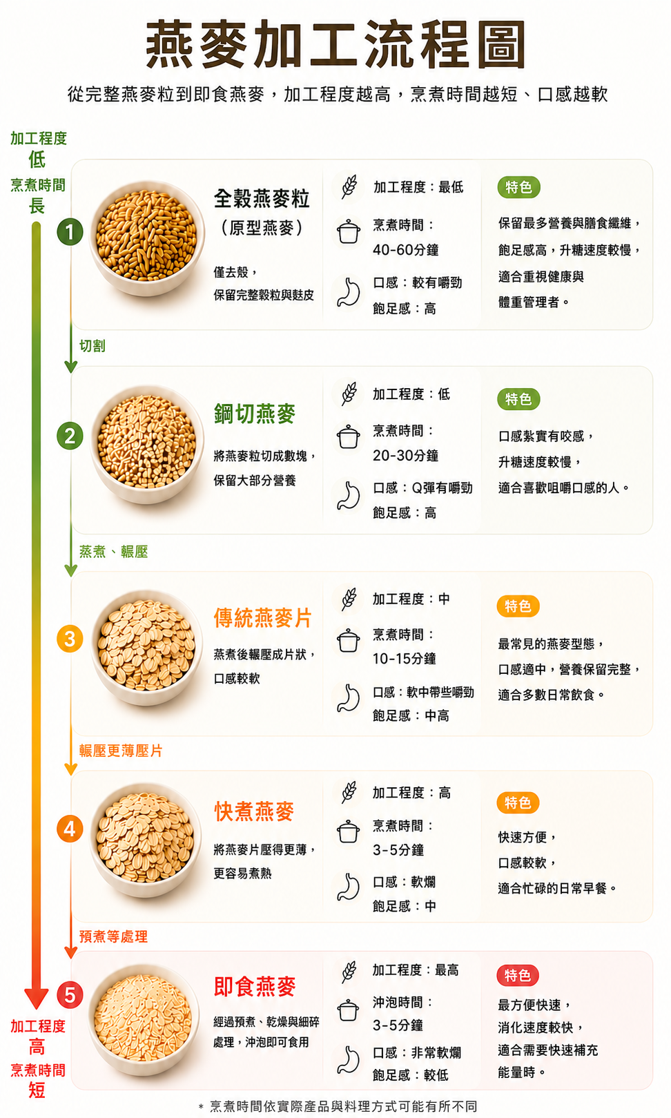 不同燕麥種類加工程度