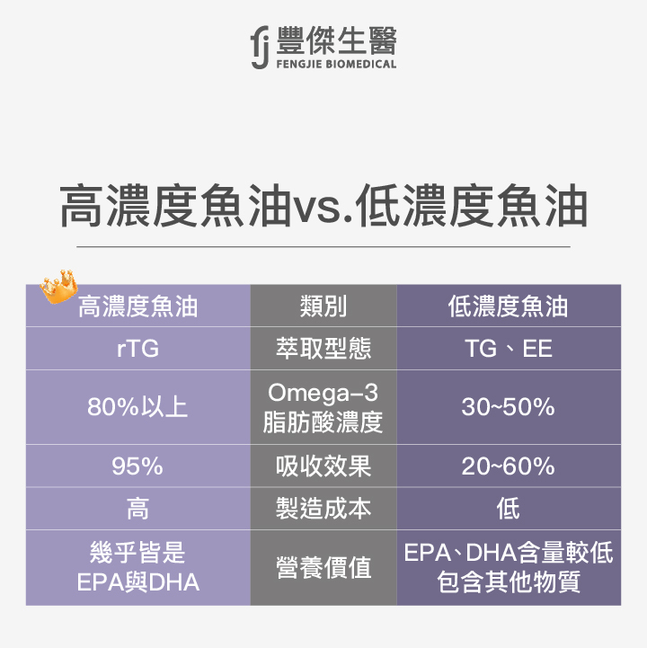 高濃度魚油vs.低濃度魚油