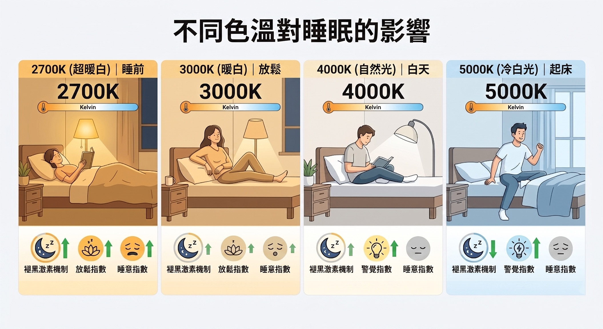 不同色溫 2700K 3000K 4000K 5000K 對睡眠的影響