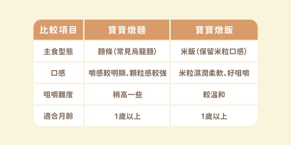 「寶寶燉麵副食品」「寶寶燉飯一歲以上副食品」「低鈉寶寶餐料理盒」