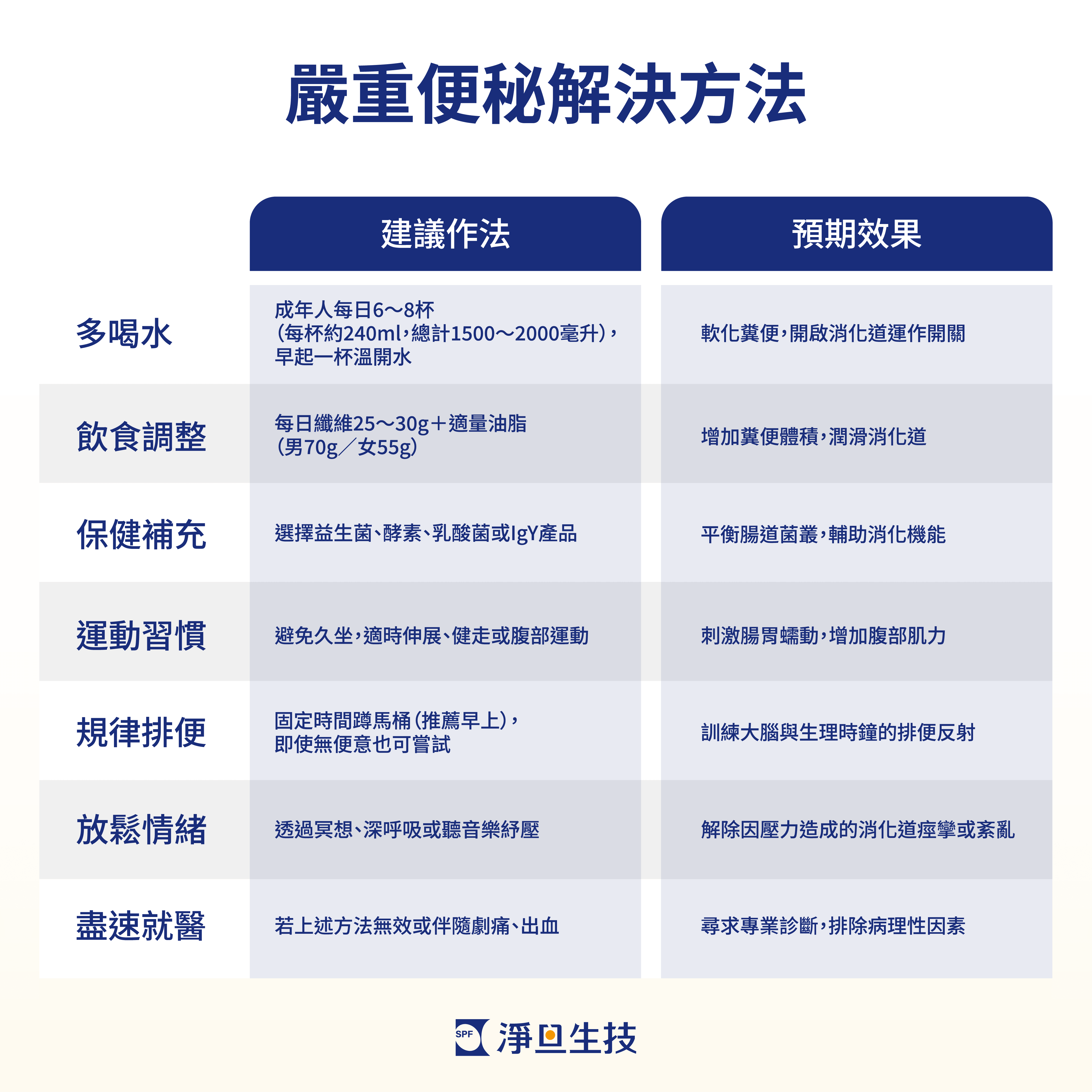 嚴重便祕解決方法:多喝水、飲食調整、保健補充、運動習慣、規律排便、放鬆情緒