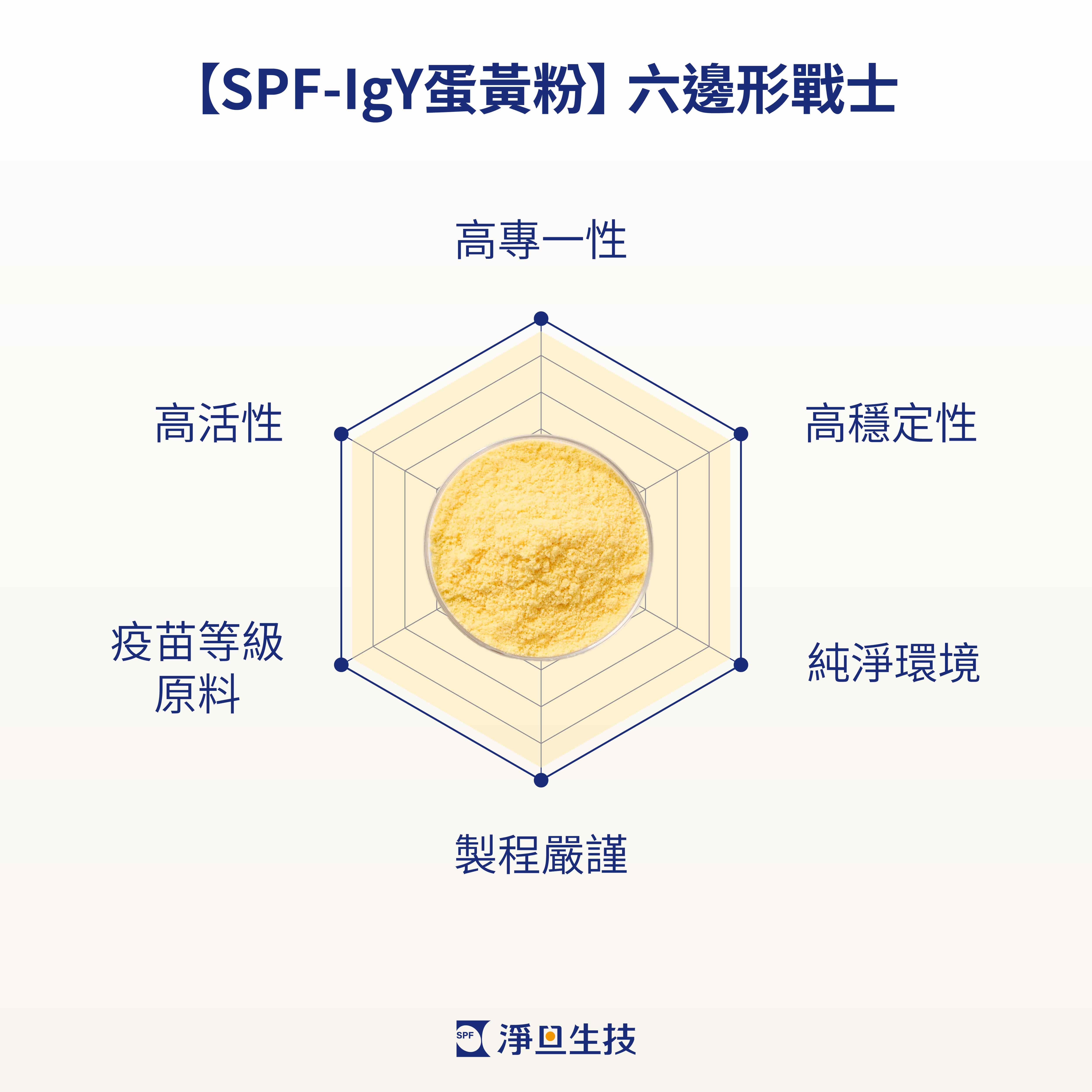 SPF-IgY蛋黃粉六邊形戰士，高專一性、高活性、高穩定性、疫苗等級原料、純淨環境、製程嚴謹