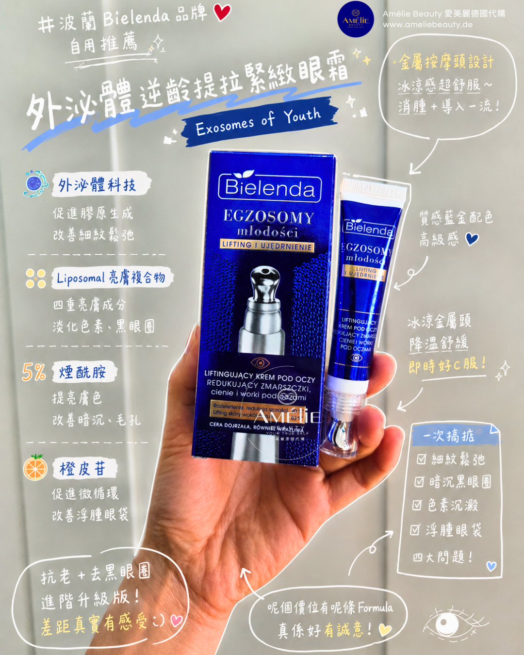 手持波蘭Bielenda外泌體逆齡提拉緊緻眼霜，深藍色包裝盒與帶有金屬按摩頭的15ml軟管眼霜。主打外泌體科技與5%煙酰胺，有效淡化黑眼圈並緊緻眼周肌膚。