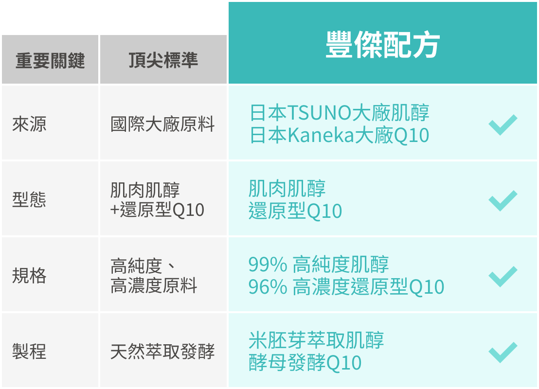 市售頂尖標準與豐傑肌醇＋Q10配方比較圖