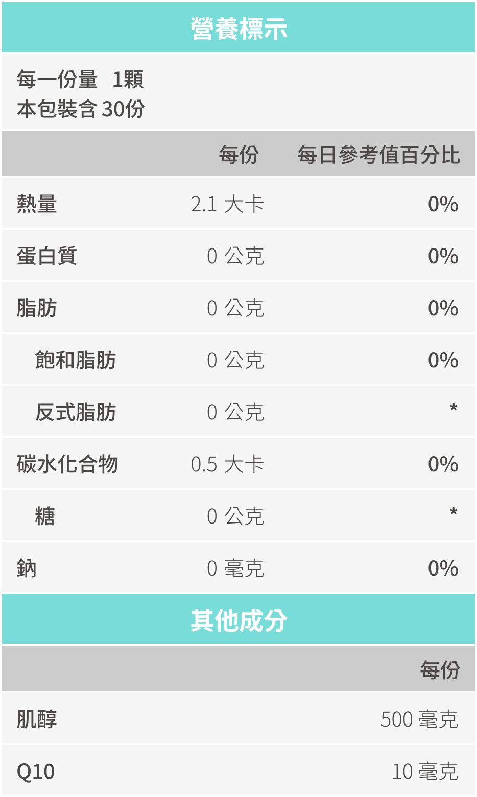 豐傑生醫肌醇＋Q10，全成分與營養標示圖