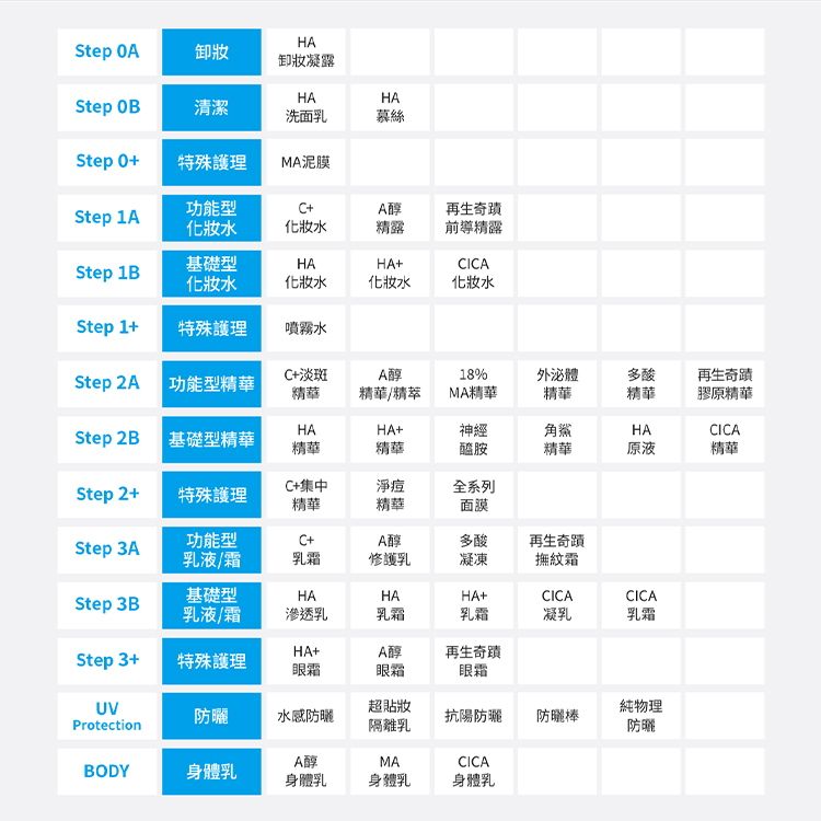 Neogence 產品矩陣步驟對照索引表。橫向為各系列產品線,包含:HA 玻尿酸系列、MA 酸類煥膚系列、C+ 亮白淡斑系列、A醇逆時新生系列、CICA 修護系列、外泌體系列、多酸系列、以及再生奇蹟系列。縱向從 Step 0A/0B 卸妝清潔,一路延伸至 Step 1/2/3 化妝水、精華、乳霜、眼霜特殊護理,乃至 UV 防曬與 BODY 身體乳,詳細列出各品項在護膚流程中的對應定位。