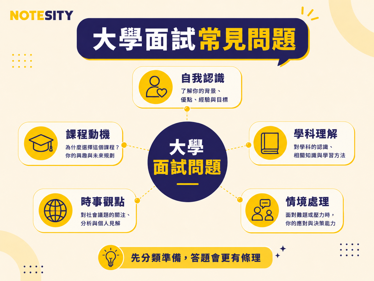 大學面試常見問題分類圖