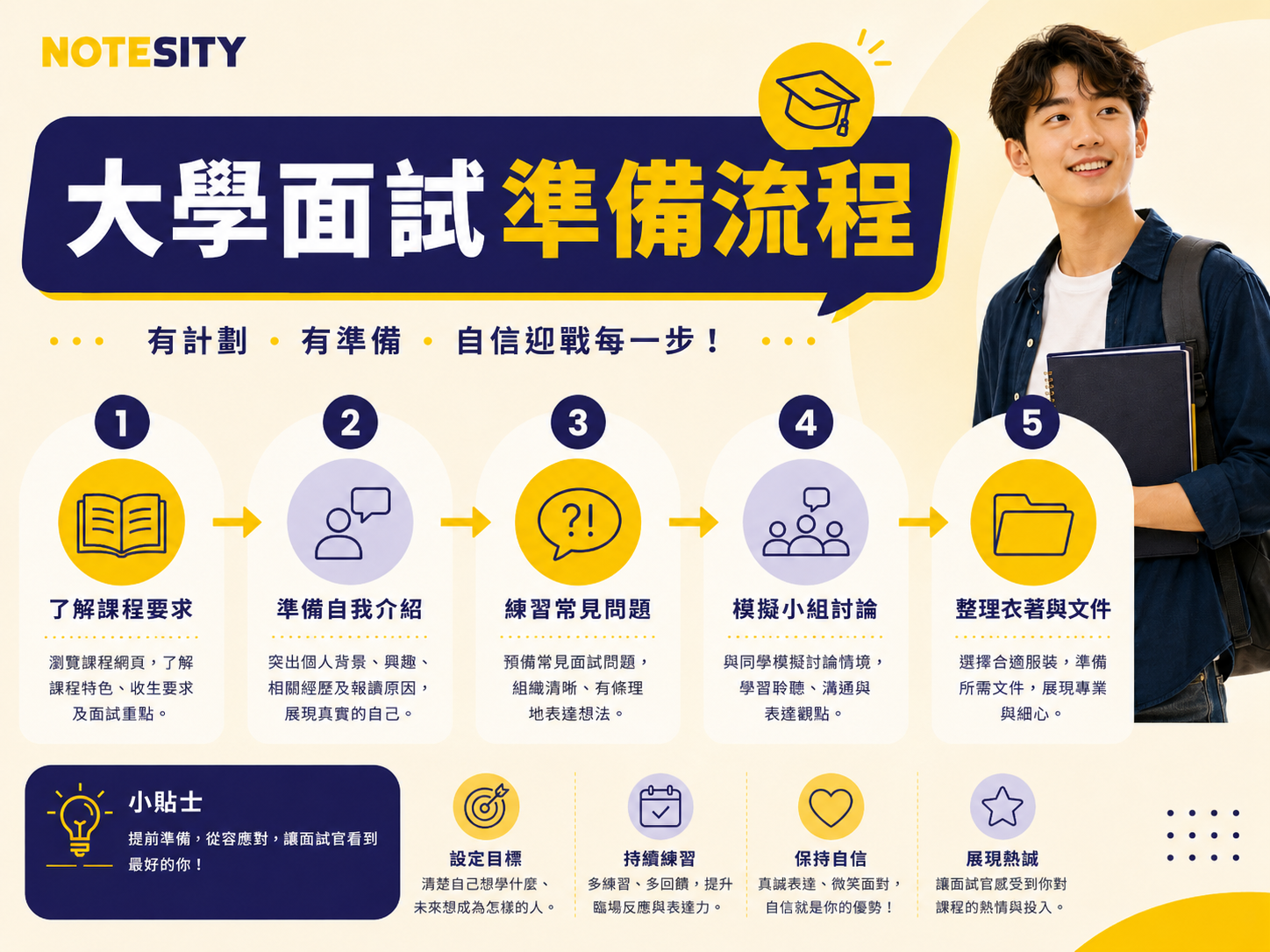 大學面試準備流程圖