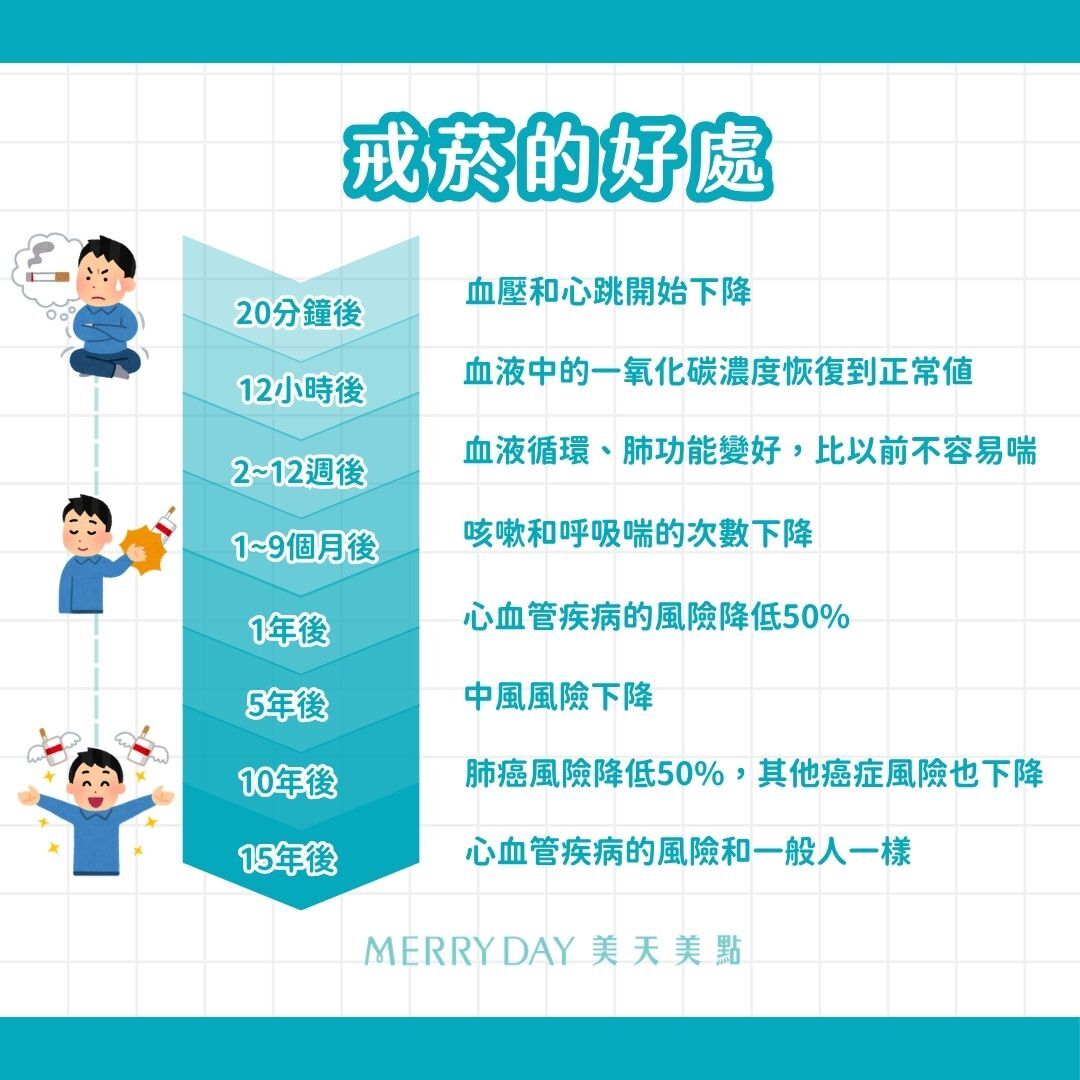 戒菸的好處