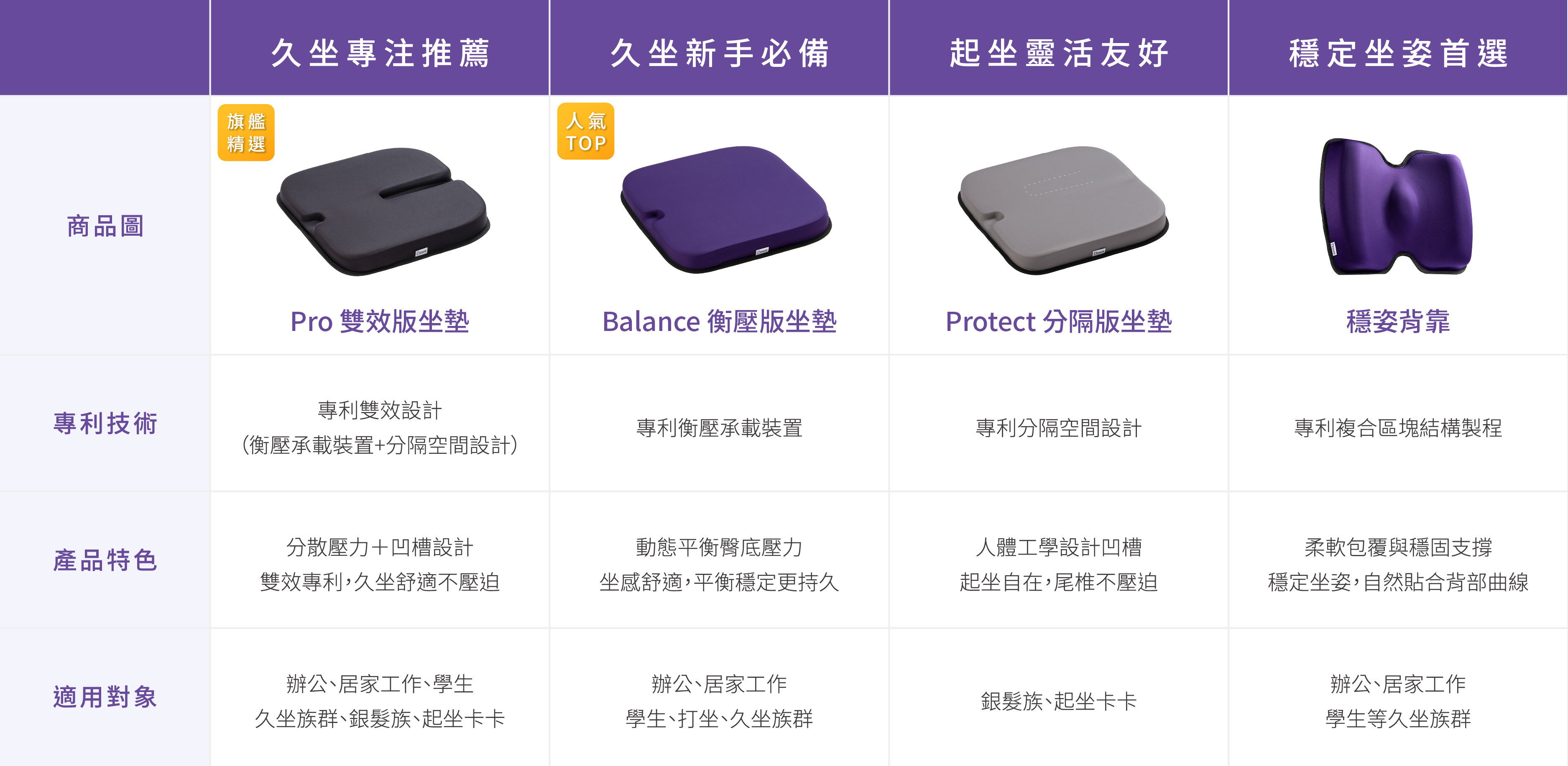 Dasuit 大適坐墊比較表 手機版