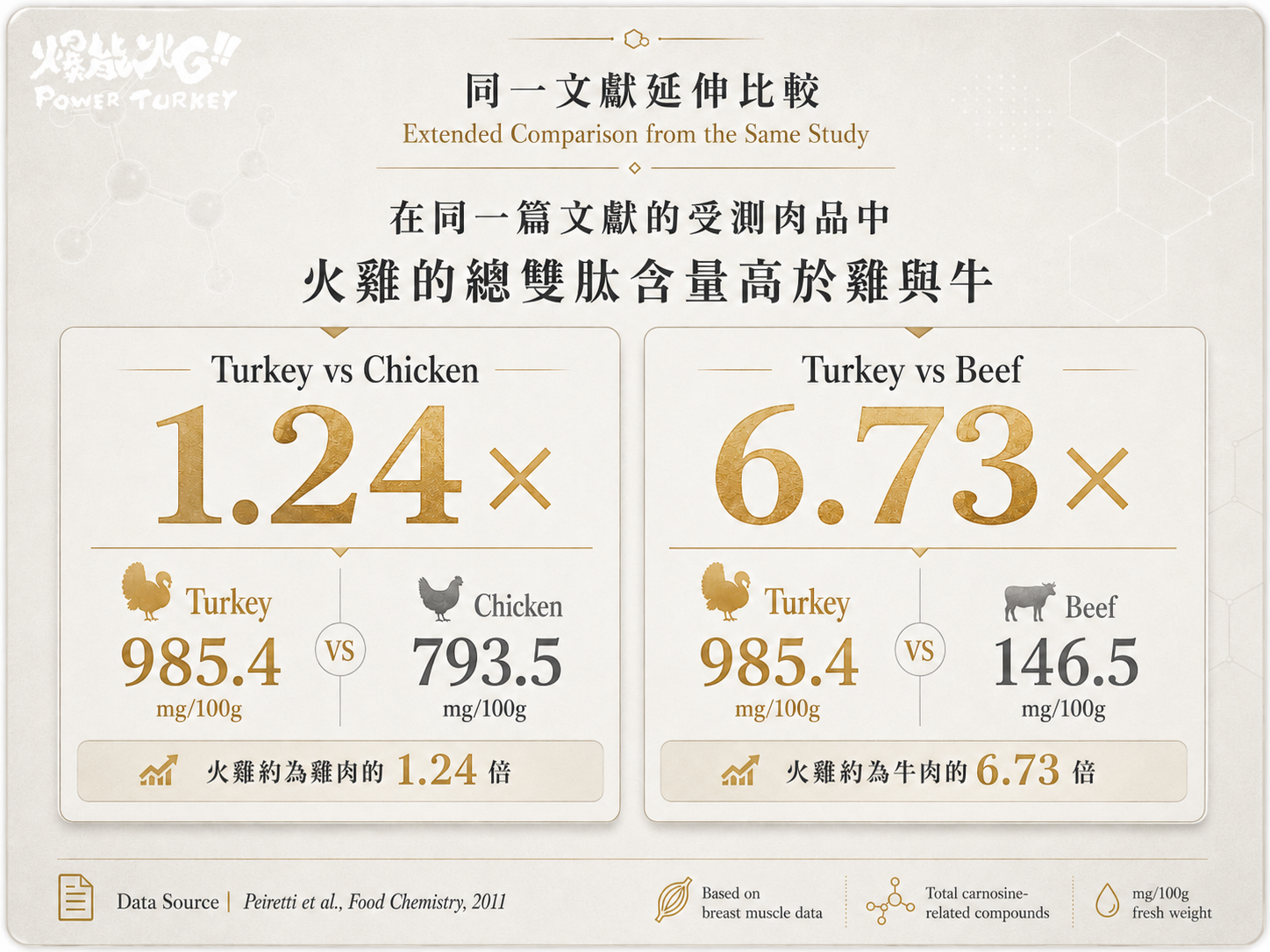 【火雞爆能肌肽飲】 研究文獻證明 火雞與雞肉牛肉雙肌肽總量的數據比較__MIGHTY GT TURKEY SHOT_爆能火G_趕食髦