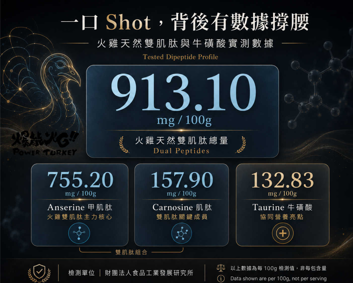 【火雞爆能肌肽飲】一口shot 有食研所實測數據支撐_實測數據火雞雙肽含量高達913.10 mg per 100g及牛磺酸 132.8 mg 100g__MIGHTY GT TURKEY SHOT_爆能火G_趕食髦