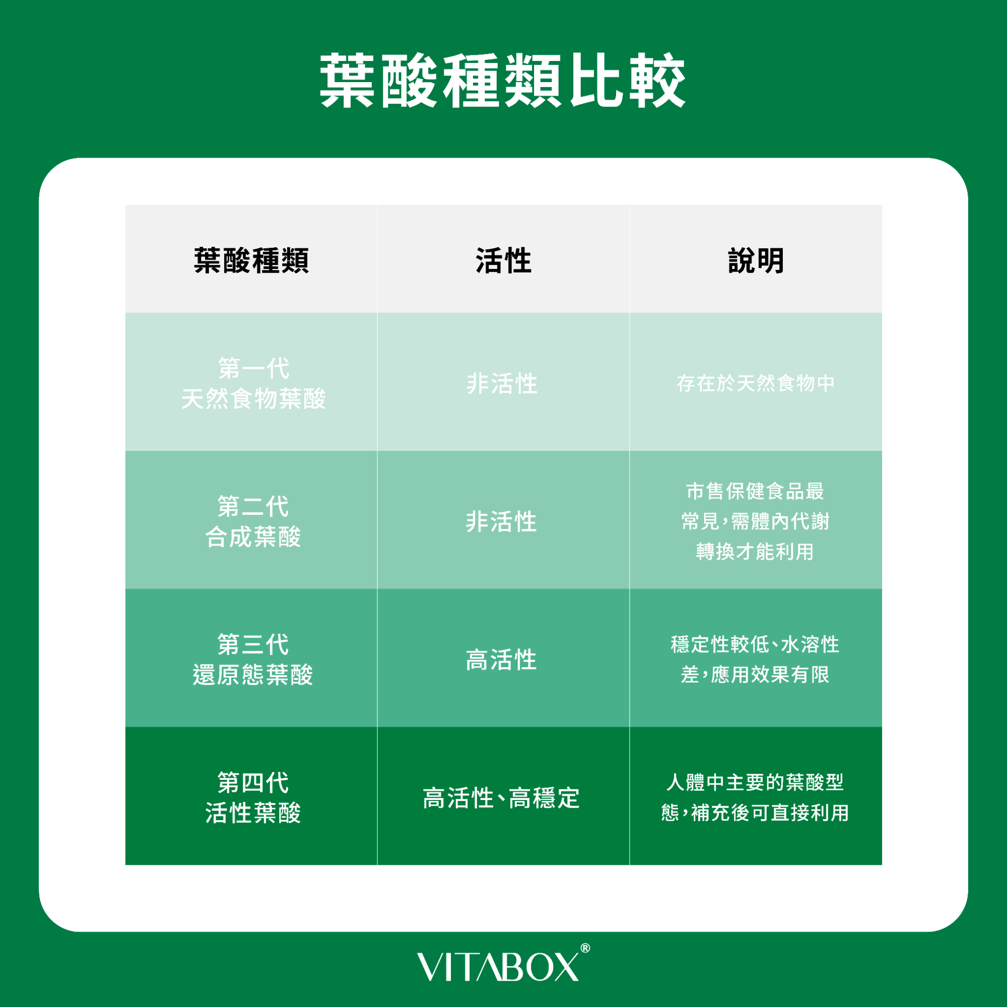 葉酸推薦：Quatrefolic® 第四代活性葉酸