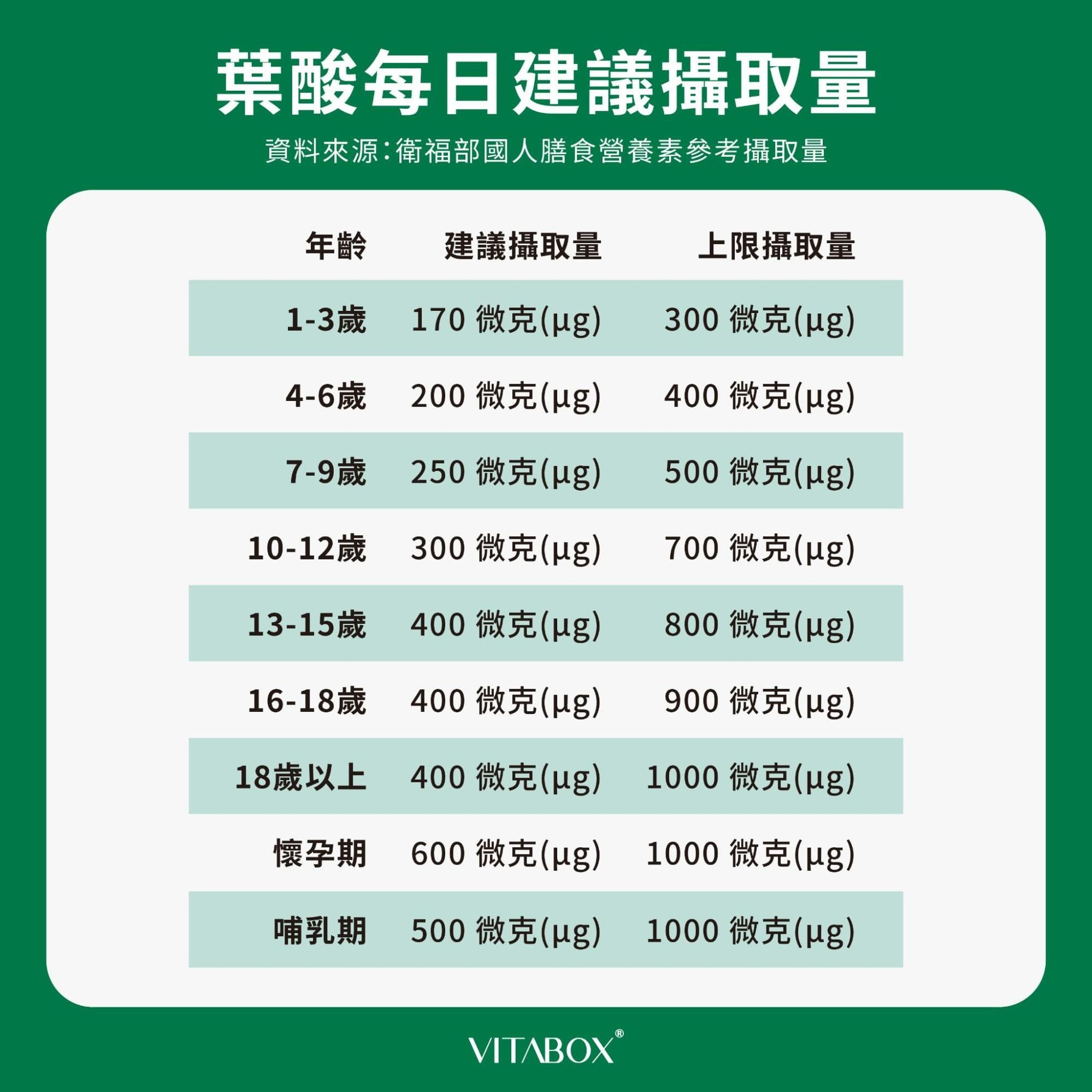 衛福部訂定的每日葉酸建議攝取量