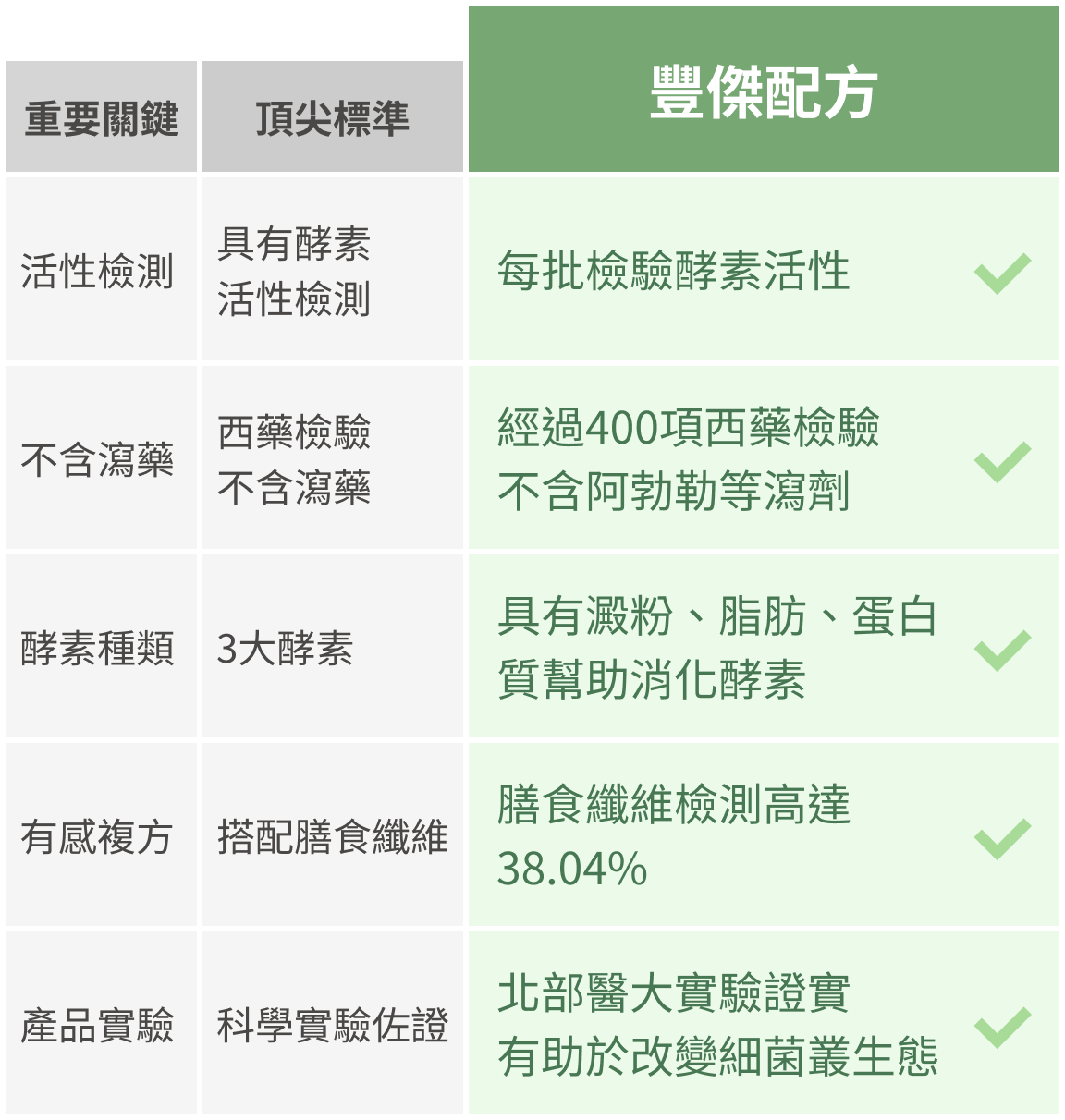 市售頂尖標準與豐傑蔬果酵素EX配方比較圖