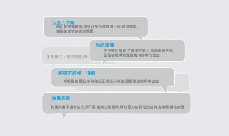 睡眠姿勢不正確可能造成注意力下降、肩頸痠痛、淺眠與頸椎病變等問題說明圖。