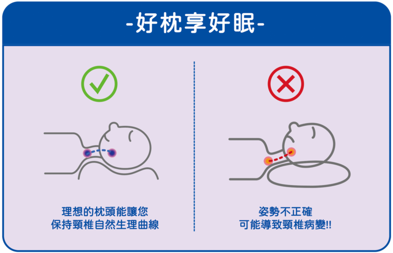 正確枕頭高度示意圖，說明理想枕頭能維持頸椎自然生理曲線，錯誤姿勢可能導致頸椎病變。