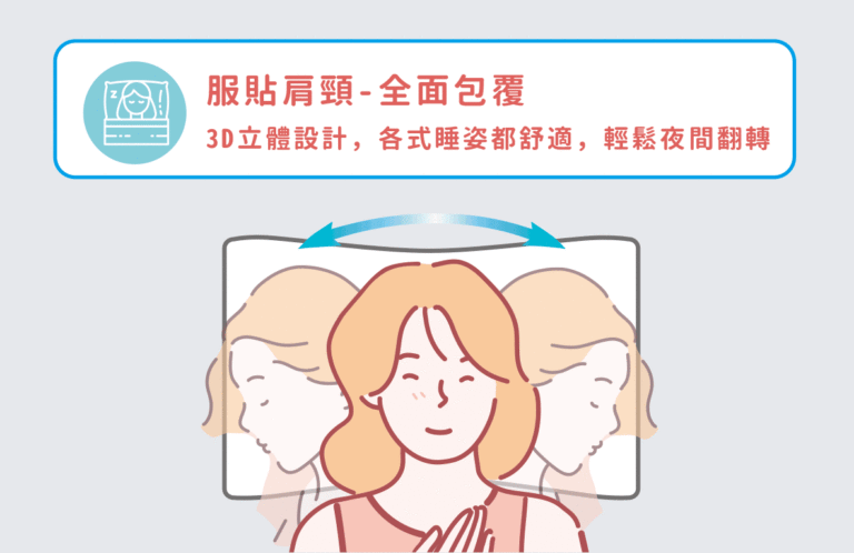 服貼肩頸的 3D 立體記憶枕設計示意圖，適合仰睡與側睡並支撐夜間翻身。