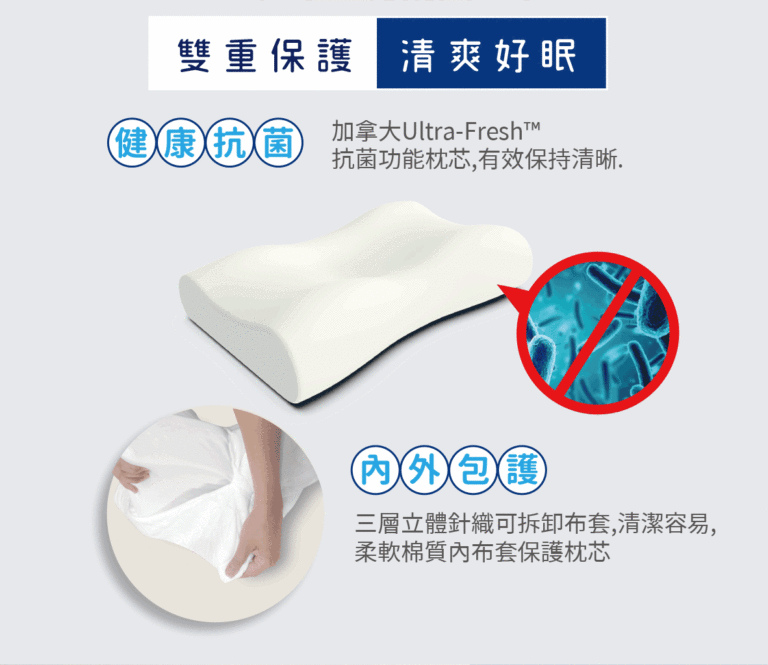 記憶枕雙重保護說明圖，搭載加拿大 Ultra-Fresh 抗菌枕芯與可拆式布套，幫助保持清爽好眠。
