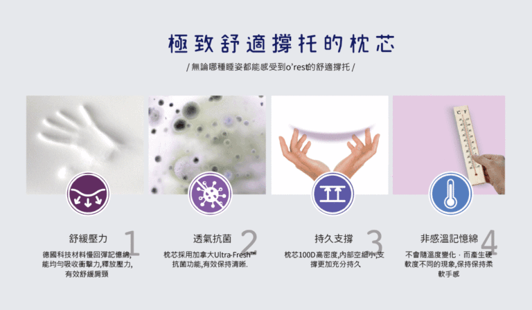 記憶枕舒適支撐特色說明圖，包含舒緩壓力、透氣抗菌、持久支撐與非感溫記憶棉等功能。