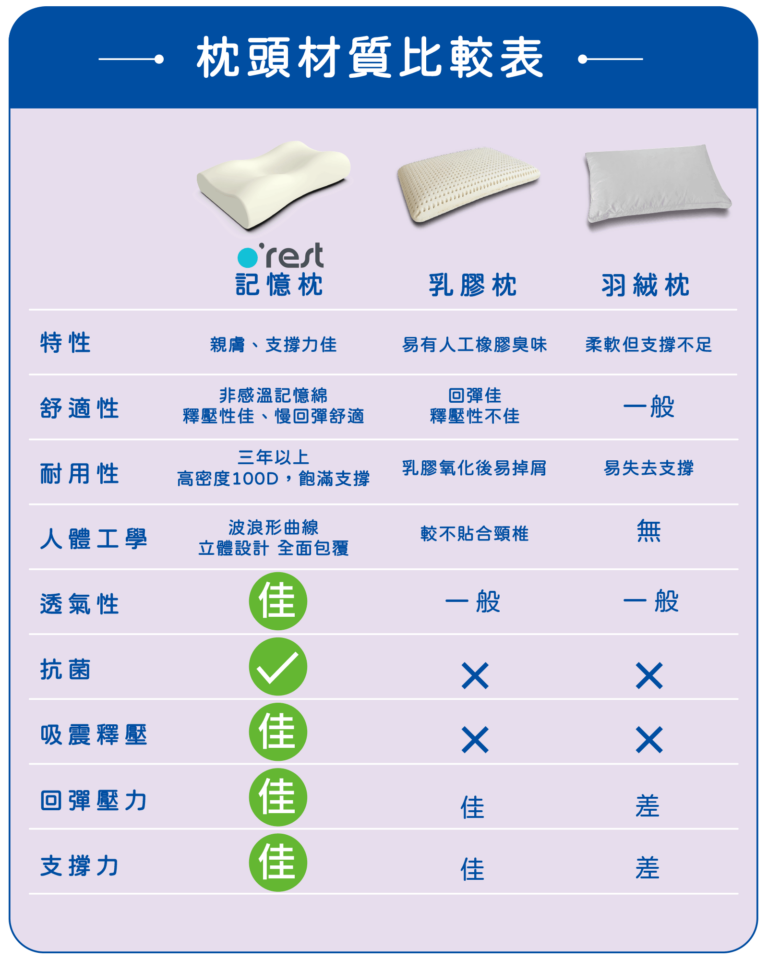 記憶枕、乳膠枕與羽絨枕材質比較表，說明支撐力、透氣性、抗菌、回彈與耐用度差異。