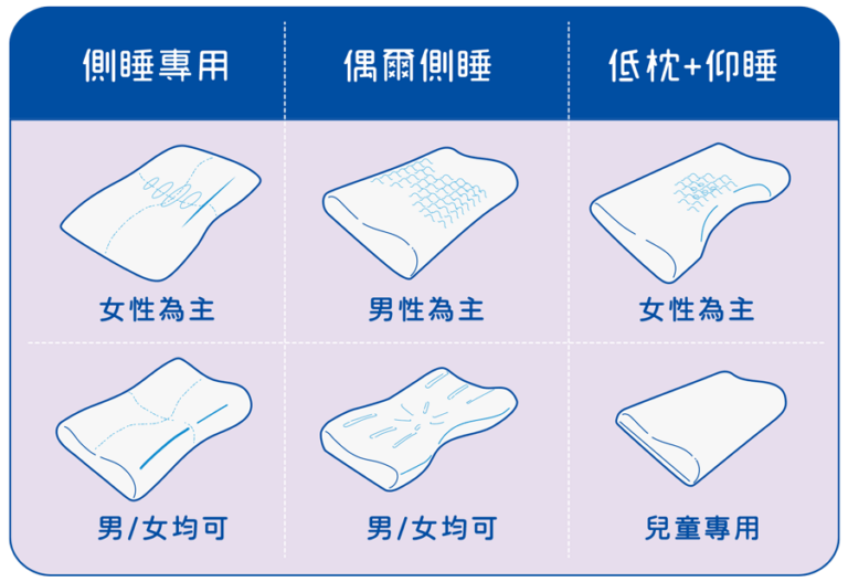 記憶枕款式分類說明圖，依側睡專用、偶爾側睡、低枕加仰睡等睡眠習慣，推薦女性、男性、男女皆可與兒童適用的枕型。