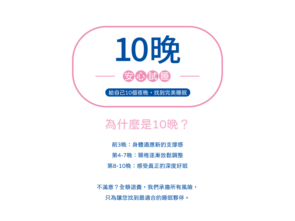 記憶枕 10 晚試睡方案說明圖，介紹身體適應枕頭支撐的過程，並提供不滿意全額退費保障。