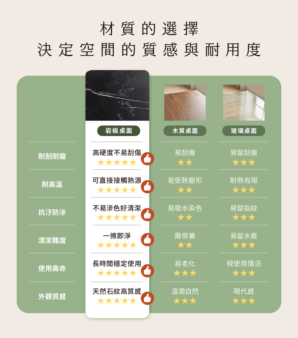 岩板與木質、玻璃桌面材質比較圖，岩板材質耐高溫、耐刮耐磨、好清潔等特性極具優勢