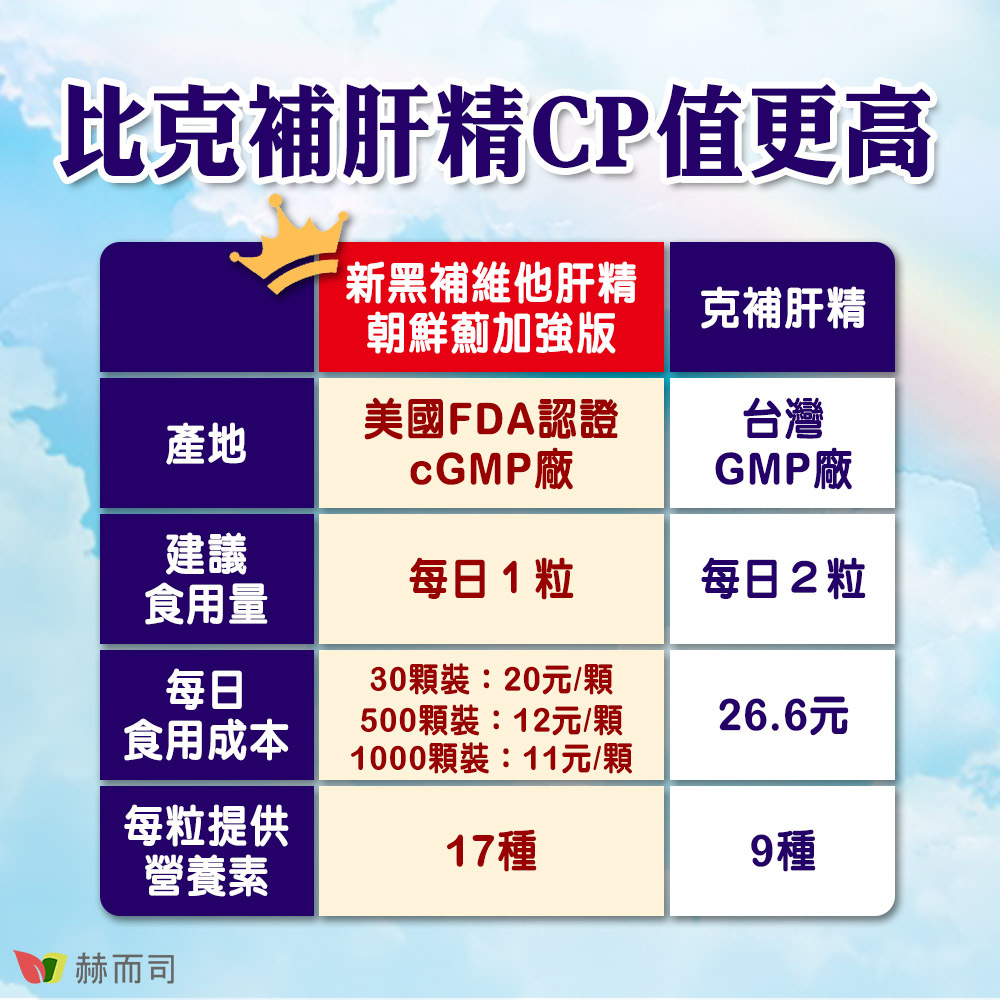 肝精推薦 比克補肝精CP值更高！新黑補維他肝精為美國精製進口，每日１粒提供17種營養素，每日食用成本只要11元！