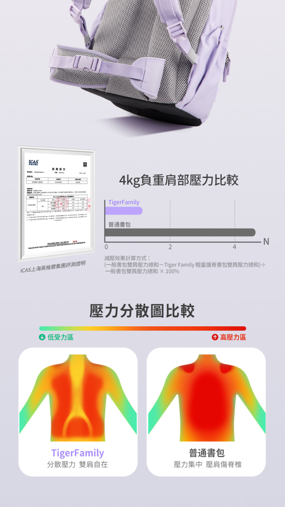 經科學實測，Tiger Family護脊書包有效減輕肩部壓力66%